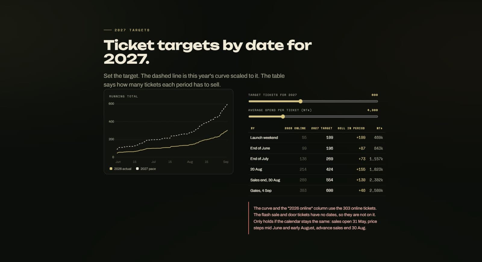 Buyer report: ticket targets by date for 2027